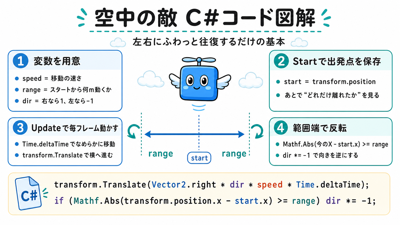 空中敵C#コードの変数、開始位置、毎フレーム移動、範囲端の反転を説明する日本語図解