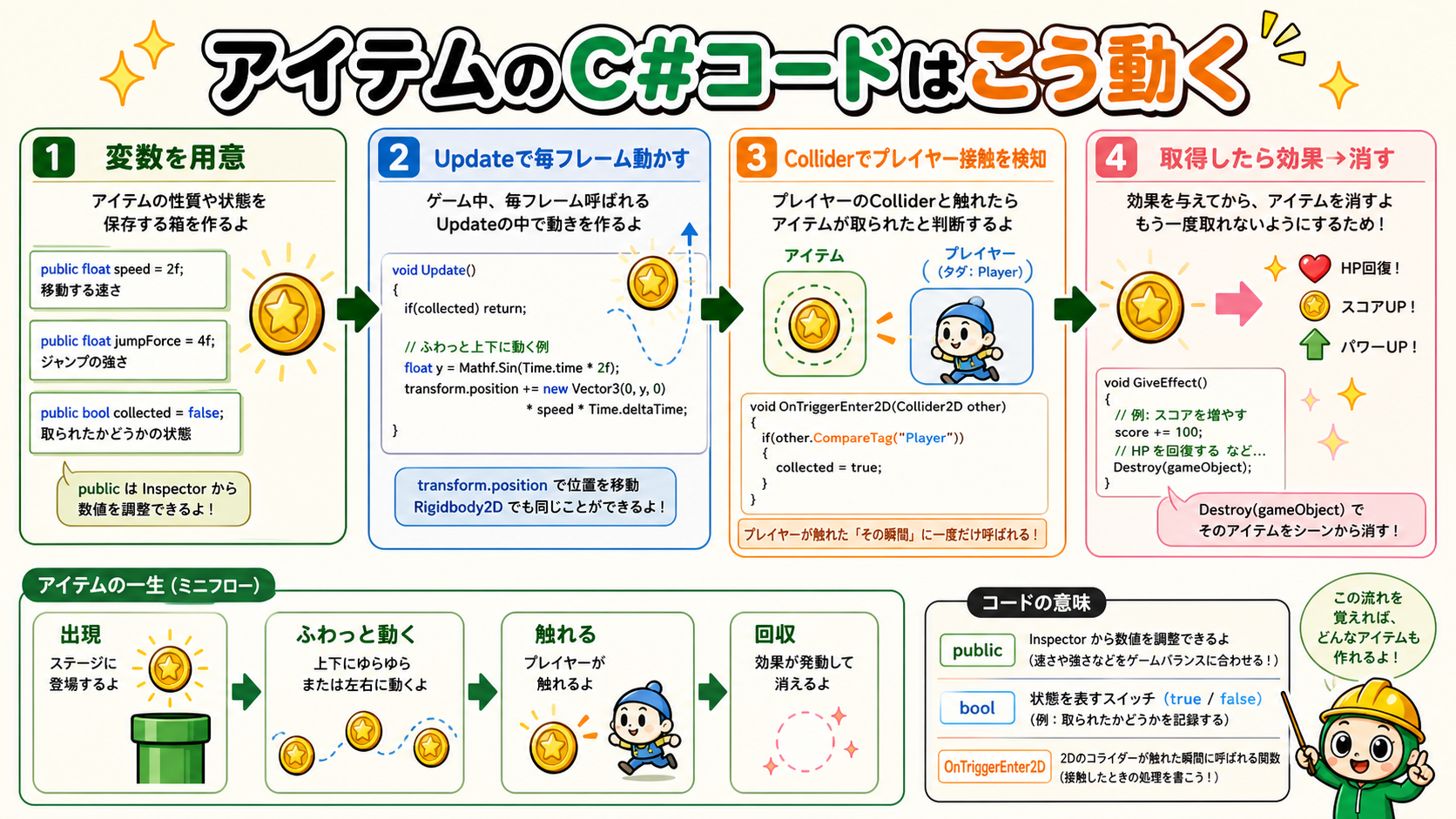 アイテムのC#コードが、変数、Update、Collider、取得処理の順に動くことを説明した日本語図解