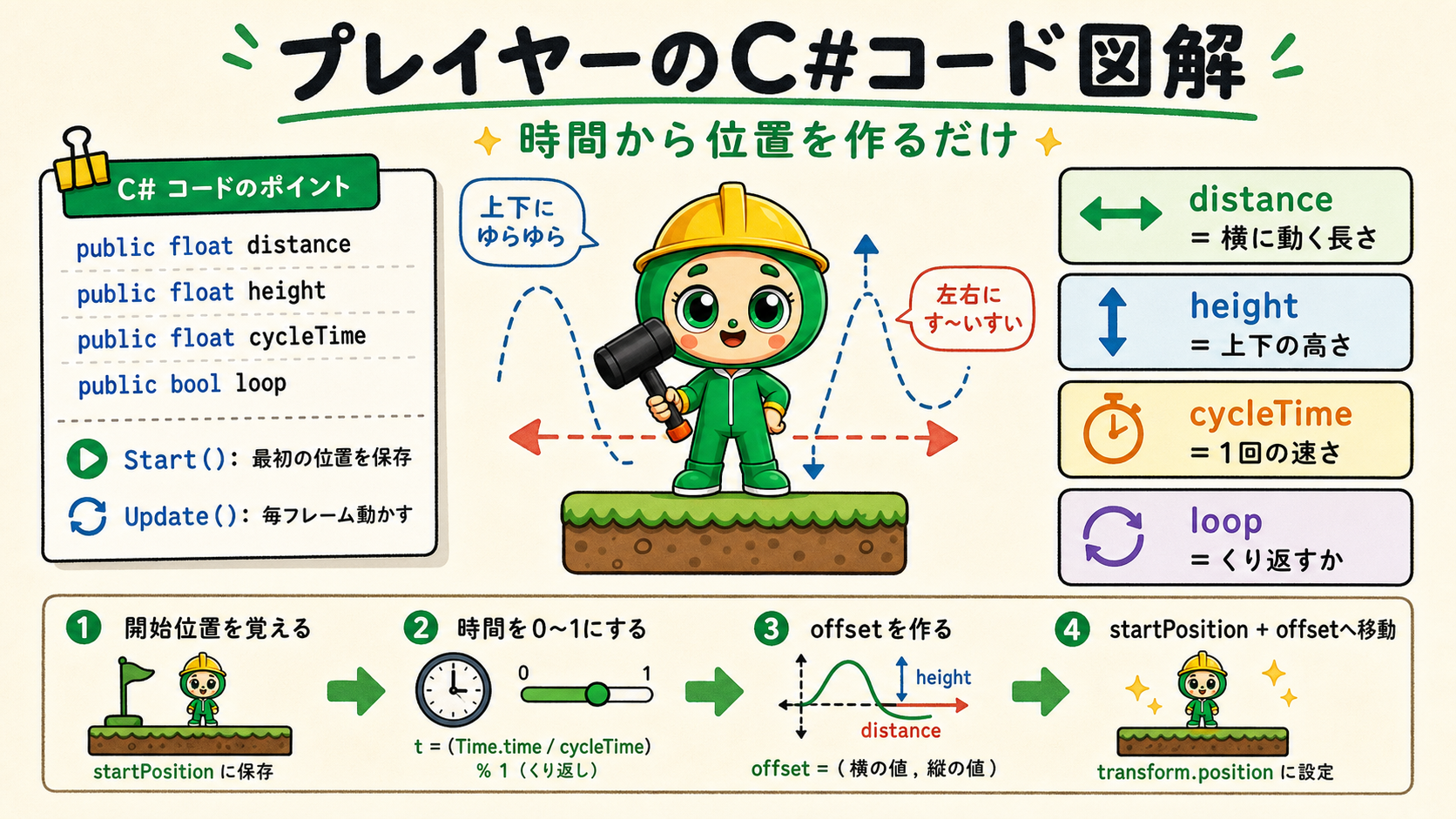 プレイヤーのC#コードが、調整値、Start、Update、位置更新の順に動くことを説明した日本語図解
