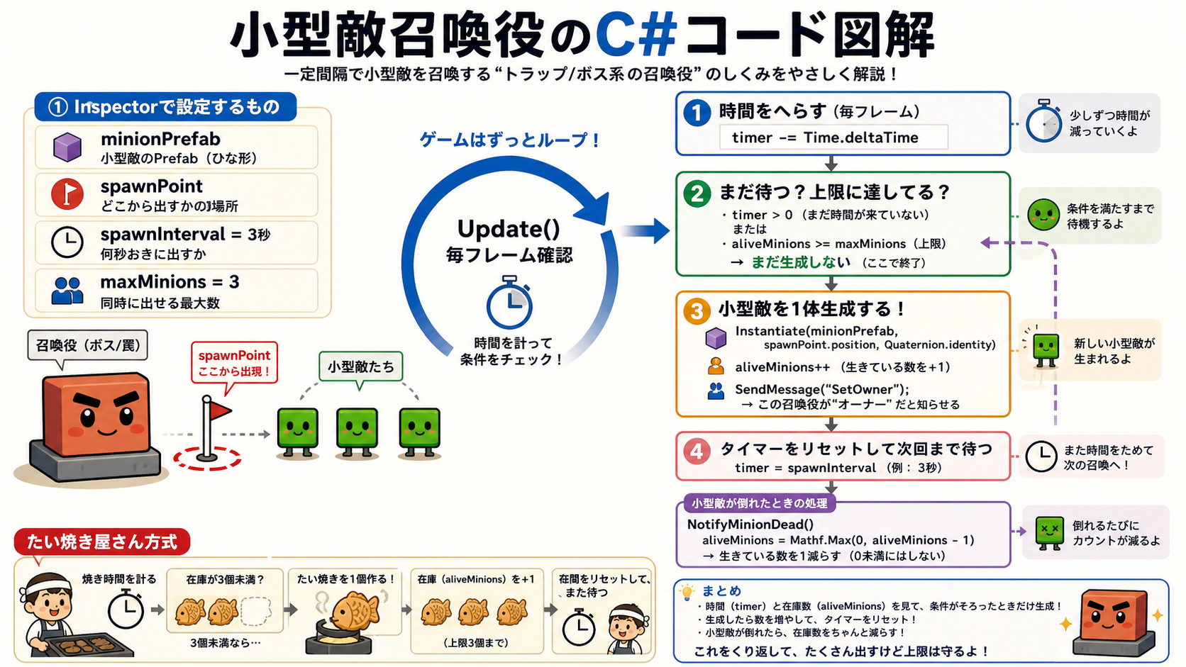小型敵召喚役のC#コードが、タイマー、最大数チェック、Prefab生成、数の管理の順に動くことを説明した日本語図解