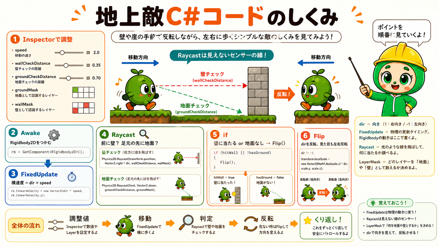 地上敵C#コードのしくみを説明する図解